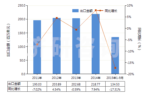 2011-2015年9月中國對(duì)乙酰氨基酚(撲熱息痛)(HS29242920)出口總額及增速統(tǒng)計(jì)
